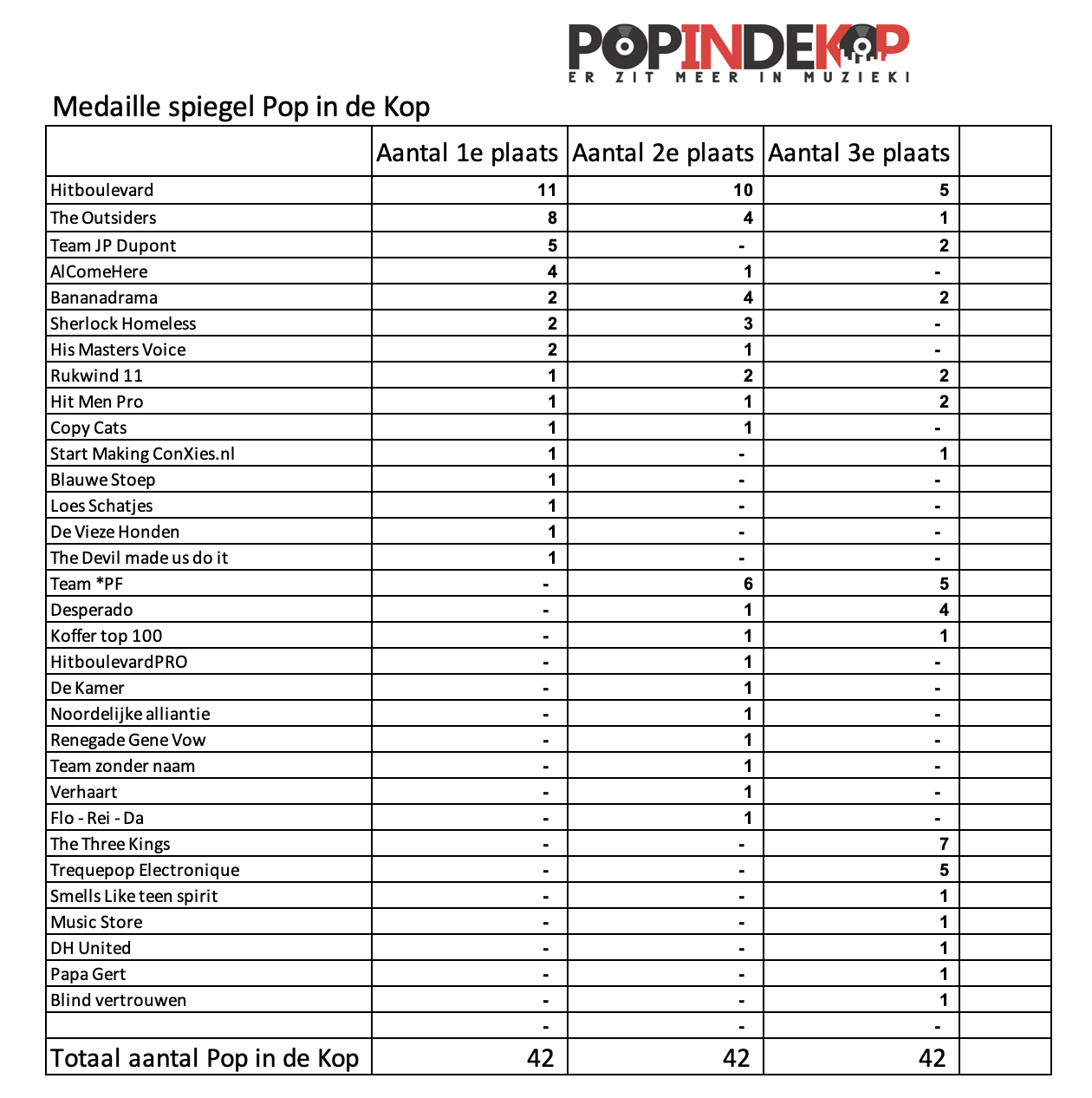 PIDK-Medaillespiegel